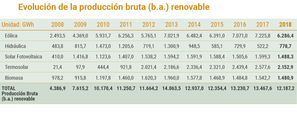Evoluci n de la producci n bruta  b a   renovable   