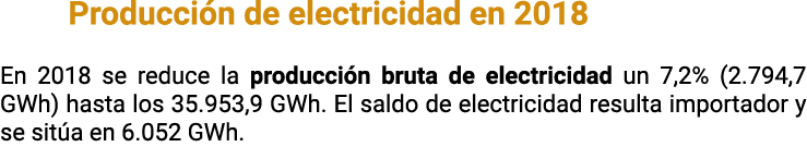 Producci n de electricidad en 2018 En 2018 se reduce la producci n bruta de electricidad un 7 2   2 794 7 GWh  hasta    