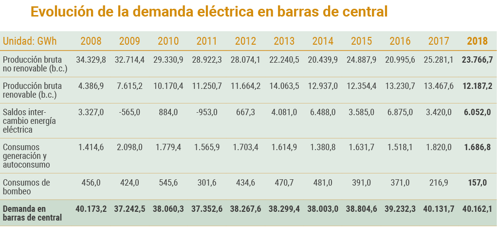 Evoluci n de la demanda el ctrica en barras de central   