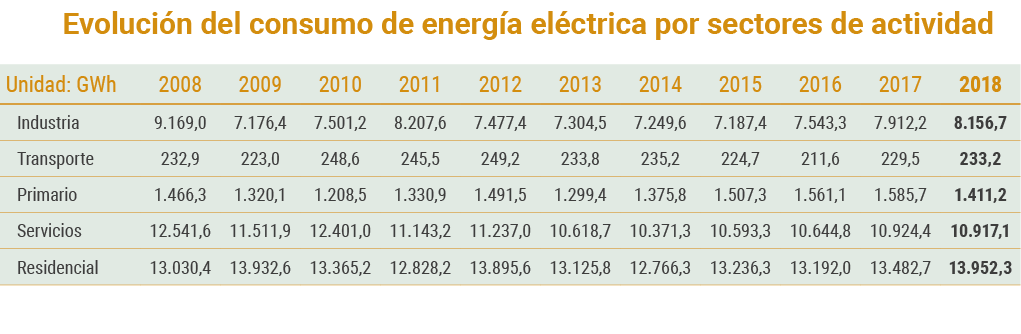 Evoluci n del consumo de energ a el ctrica por sectores de actividad   