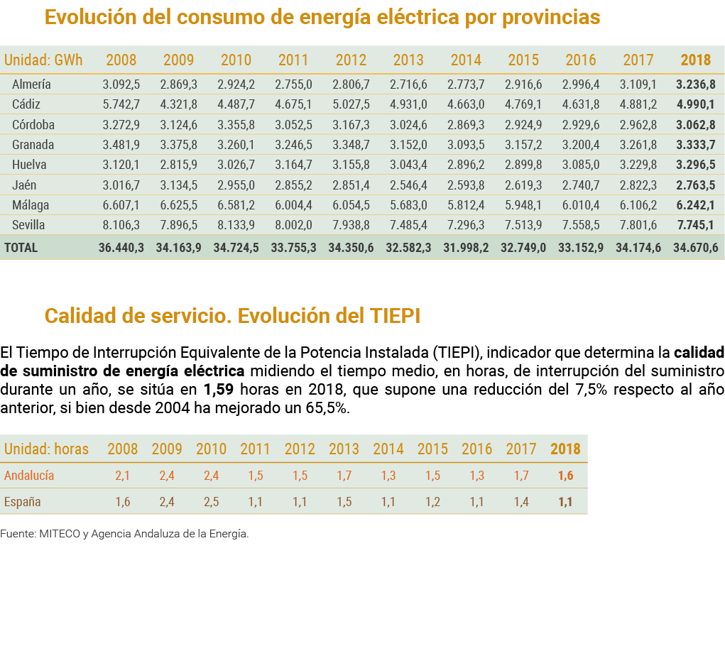 Evoluci n del consumo de energ a el ctrica por provincias   Calidad de servicio  Evoluci n del TIEPI  El Tiempo de In   