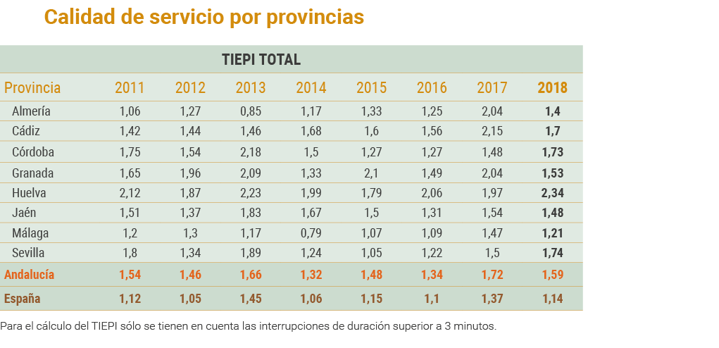 Calidad de servicio por provincias   Para el c lculo del TIEPI s lo se tienen en cuenta las interrupciones de duraci    