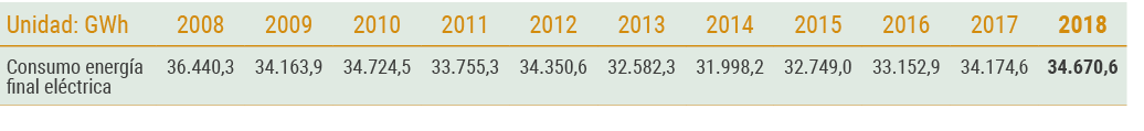 Unidad  GWh 2008 2009 2010 2011 2012 2013 2014 2015 2016 2017 2018 Consumo energ a final el ctrica 36 440 3 34 163 9    