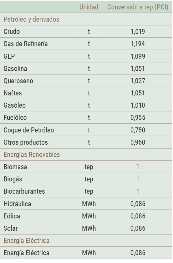  Unidad Conversi n a tep  PCI  Petr leo y derivados Crudo t 1 019 Gas de Refiner a t 1 194 GLP t 1 099 Gasolina t 1 0   
