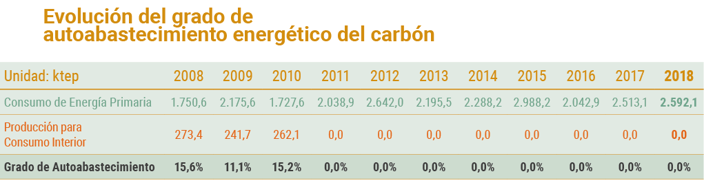 Evoluci n del grado de       autoabastecimiento energ tico del carb n   