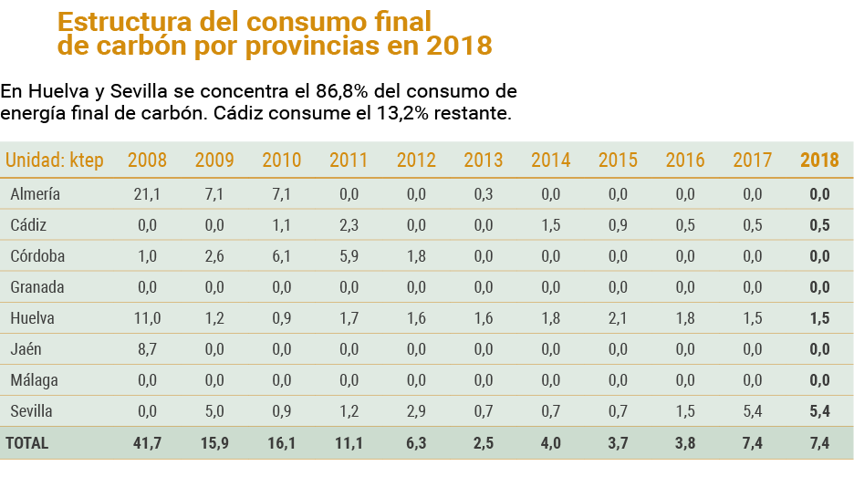 Estructura del consumo final               de carb n por provincias en 2018 En Huelva y Sevilla se concentra el 86 8    