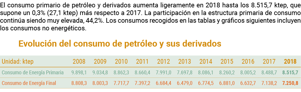 El consumo primario de petr leo y derivados aumenta ligeramente en 2018 hasta los 8 515 7 ktep  que supone un 0 3   2   