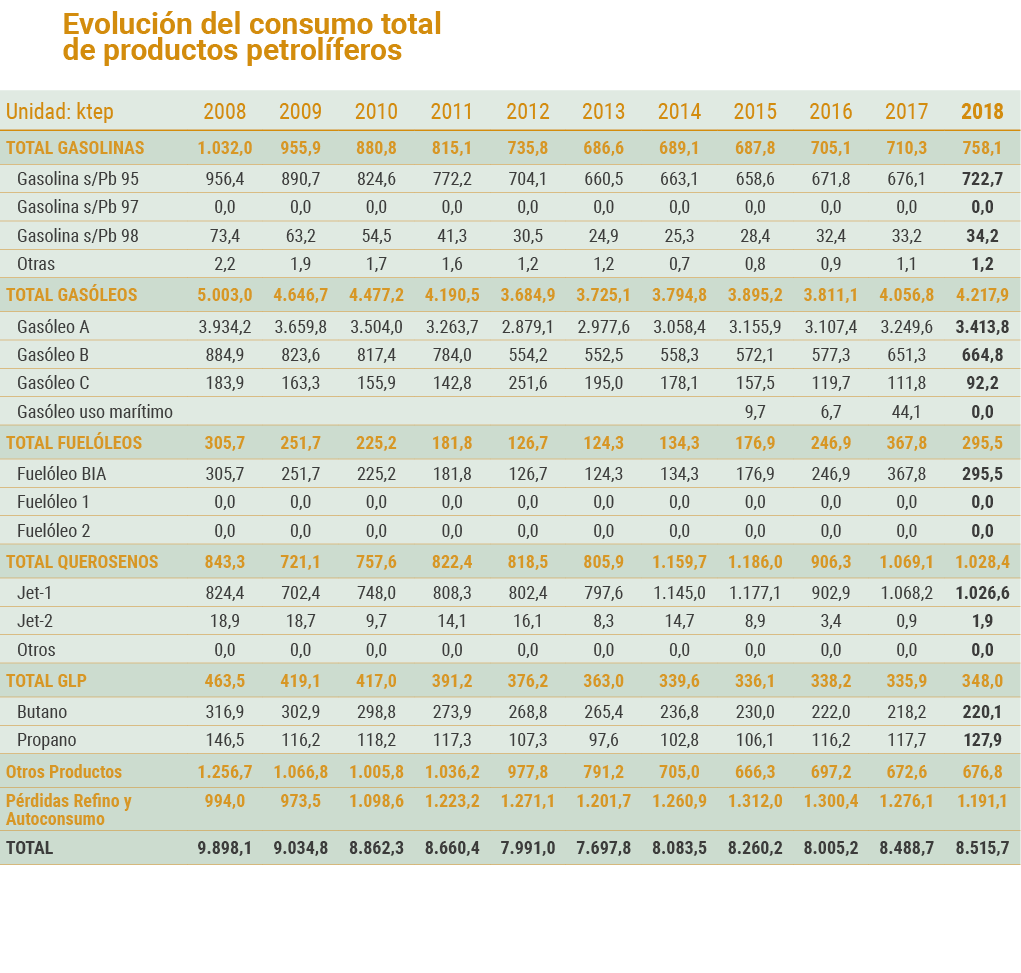 Evoluci n del consumo total                         de productos petrol feros   