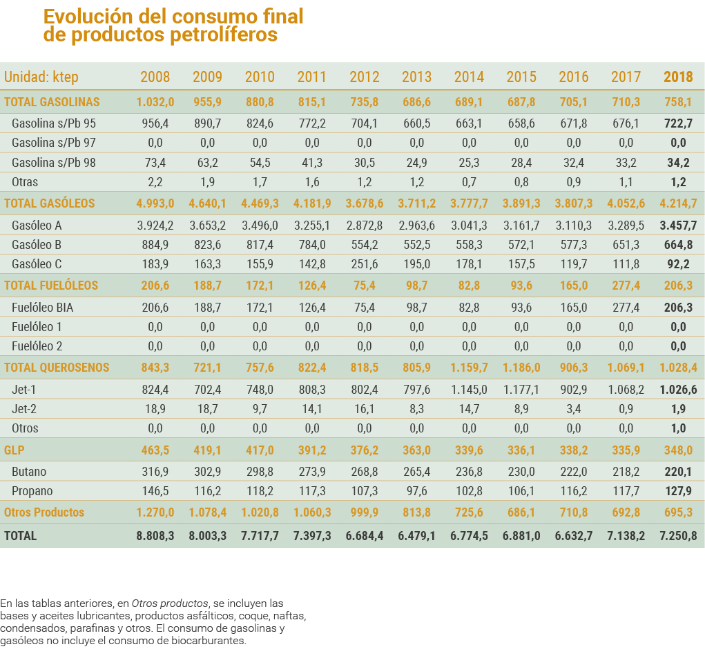 Evoluci n del consumo final de productos petrol feros    En las tablas anteriores  en Otros productos  se incluyen la   