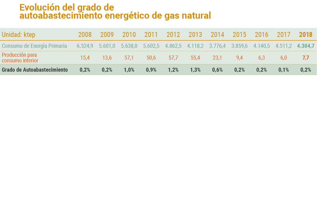 Evoluci n del grado de       autoabastecimiento energ tico de gas natural      