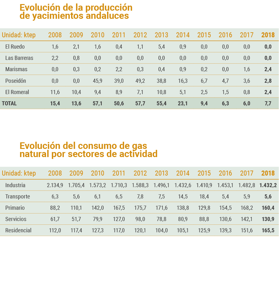 Evoluci n de la producci n            de yacimientos andaluces    Evoluci n del consumo de gas natural por sectores d   