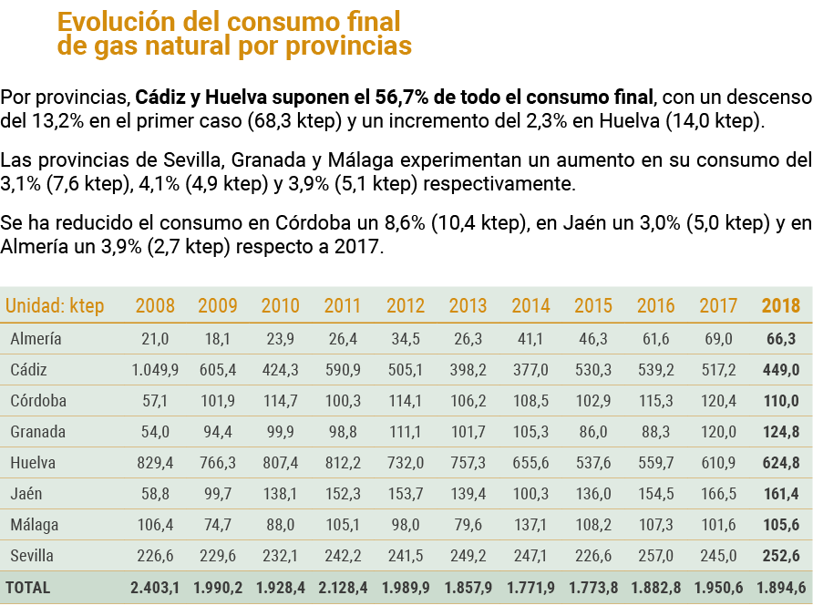Evoluci n del consumo final                                   de gas natural por provincias Por provincias  C diz y H   