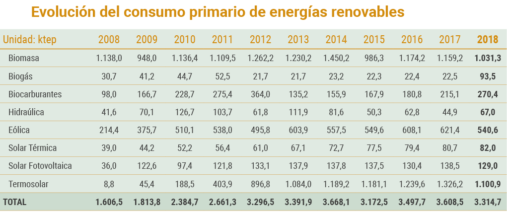 Evoluci n del consumo primario de energ as renovables   