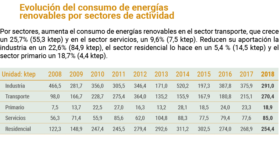 Evoluci n del consumo de energ as renovables por sectores de actividad Por sectores  aumenta el consumo de energ as r   