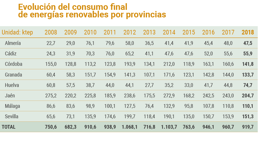 Evoluci n del consumo final                                   de energ as renovables por provincias   