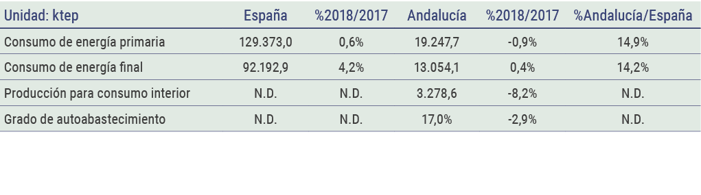 Unidad  ktep Espa a  2018 2017 Andaluc a  2018 2017  Andaluc a Espa a Consumo de energ a primaria 129 373 0 0 6  19 2   