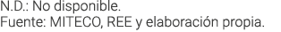 N D   No disponible  Fuente  MITECO  REE y elaboraci n propia 