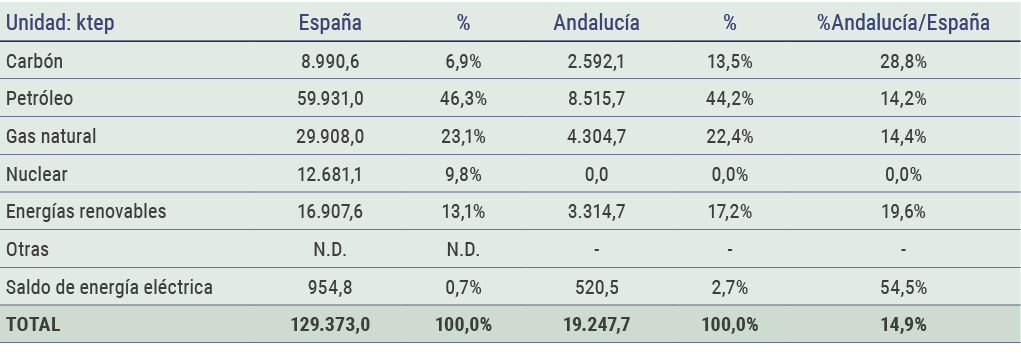 Unidad  ktep Espa a   Andaluc a    Andaluc a Espa a Carb n 8 990 6 6 9  2 592 1 13 5  28 8  Petr leo 59 931 0 46 3  8   