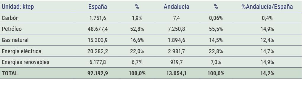 Unidad  ktep Espa a   Andaluc a    Andaluc a Espa a Carb n 1 751 6 1 9  7 4 0 06  0 4  Petr leo 48 677 4 52 8  7 250    