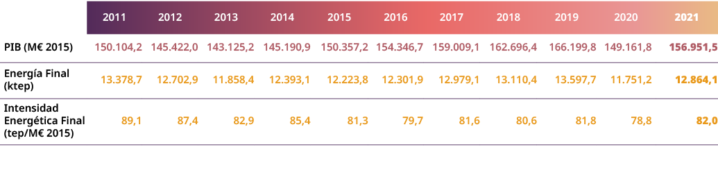 ,2011,2012,2013,2014,2015,2016,2017,2018,2019,2020,2021,PIB (M€ 2015),150.104,2,145.422,0,143.125,2,145.190,9,150.357...