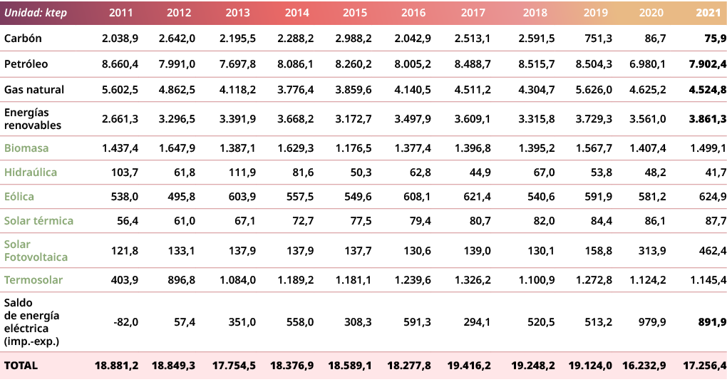 Unidad: ktep,2011,2012,2013,2014,2015,2016,2017,2018,2019,2020,2021,Carb n,2.038,9,2.642,0,2.195,5,2.288,2,2.988,2,2....