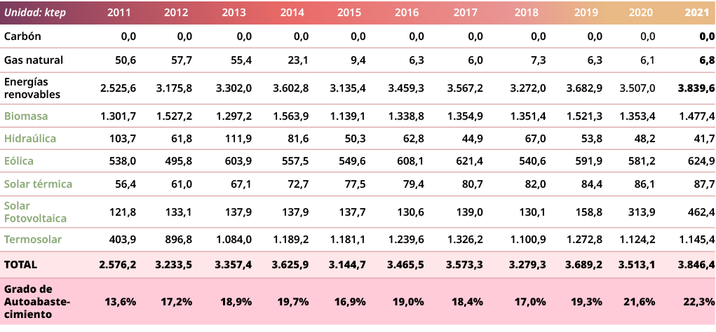Unidad: ktep,2011,2012,2013,2014,2015,2016,2017,2018,2019,2020,2021,Carb n,0,0,0,0,0,0,0,0,0,0,0,0,0,0,0,0,0,0,0,0,0,...