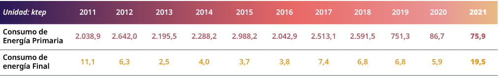 Unidad: ktep,2011,2012,2013,2014,2015,2016,2017,2018,2019,2020,2021,Consumo de Energ a Primaria,2.038,9,2.642,0,2.195...