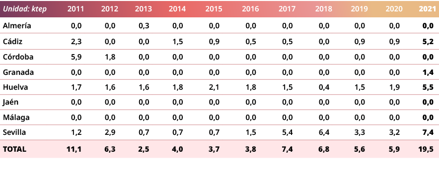 Unidad: ktep,2011,2012,2013,2014,2015,2016,2017,2018,2019,2020,2021,Almer a,0,0,0,0,0,3,0,0,0,0,0,0,0,0,0,0,0,0,0,0,0...