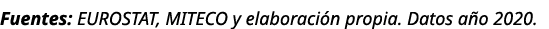 Fuentes: EUROSTAT, MITECO y elaboraci n propia. Datos a o 2020.