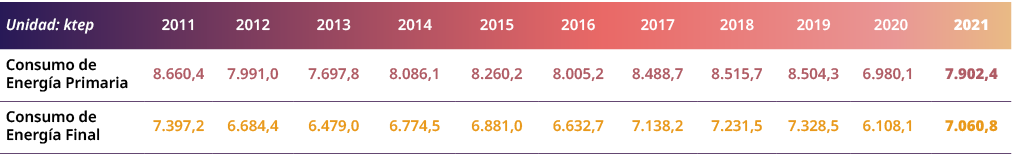 Unidad: ktep,2011,2012,2013,2014,2015,2016,2017,2018,2019,2020,2021,Consumo de Energ a Primaria,8.660,4,7.991,0,7.697...