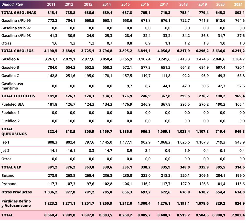 Unidad: ktep,2011,2012,2013,2014,2015,2016,2017,2018,2019,2020,2021,TOTAL GASOLINAS,815,1,735,8,686,6,689,1,687,8,705...