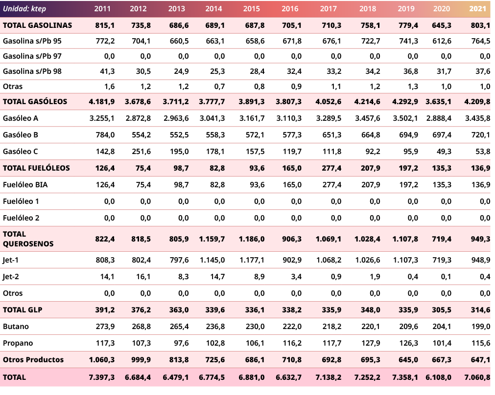 Unidad: ktep,2011,2012,2013,2014,2015,2016,2017,2018,2019,2020,2021,TOTAL GASOLINAS,815,1,735,8,686,6,689,1,687,8,705...