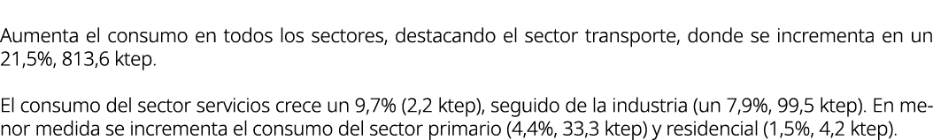 Aumenta el consumo en todos los sectores, destacando el sector transporte, donde se incrementa en un 21,5%, 813,6 kte...