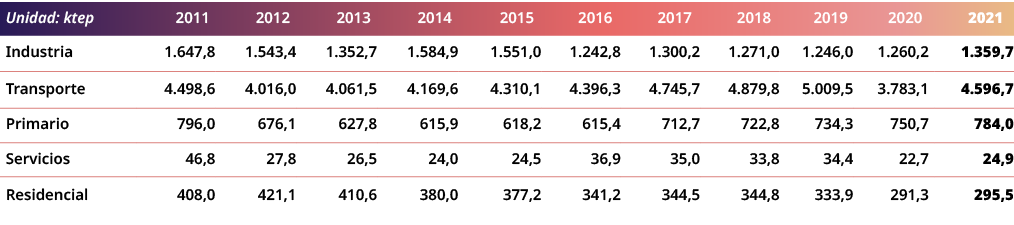 Unidad: ktep,2011,2012,2013,2014,2015,2016,2017,2018,2019,2020,2021,Industria,1.647,8,1.543,4,1.352,7,1.584,9,1.551,0...