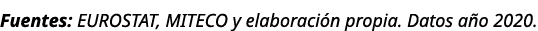 Fuentes: EUROSTAT, MITECO y elaboraci n propia. Datos a o 2020.