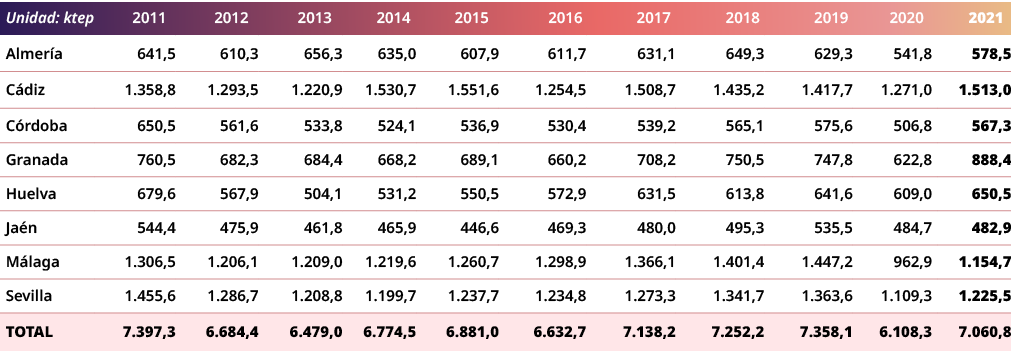 Unidad: ktep,2011,2012,2013,2014,2015,2016,2017,2018,2019,2020,2021,Almer a,641,5,610,3,656,3,635,0,607,9,611,7,631,1...