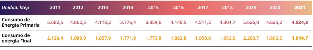 Unidad: ktep,2011,2012,2013,2014,2015,2016,2017,2018,2019,2020,2021,Consumo de Energ a Primaria,5.602,5,4.862,5,4.118...