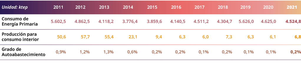 Unidad: ktep,2011,2012,2013,2014,2015,2016,2017,2018,2019,2020,2021,Consumo de Energ a Primaria,5.602,5,4.862,5,4.118...