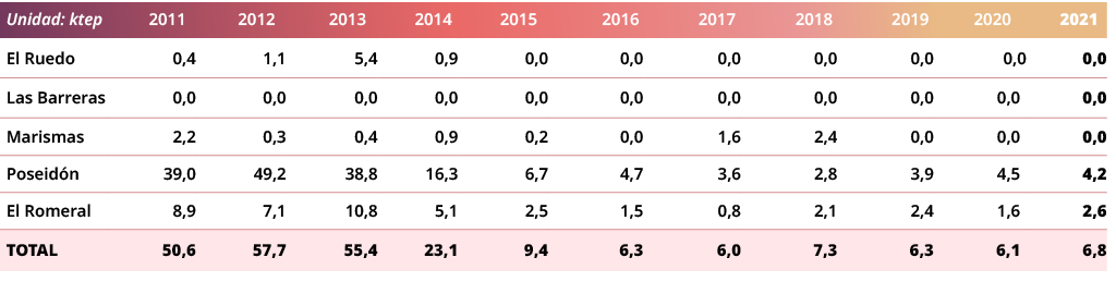 Unidad: ktep,2011,2012,2013,2014,2015,2016,2017,2018,2019,2020,2021,El Ruedo ,0,4,1,1,5,4,0,9,0,0,0,0,0,0,0,0,0,0,0,0...