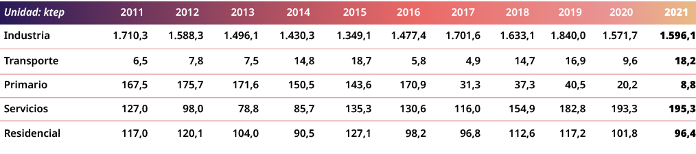 Unidad: ktep,2011,2012,2013,2014,2015,2016,2017,2018,2019,2020,2021,Industria,1.710,3,1.588,3,1.496,1,1.430,3,1.349,1...
