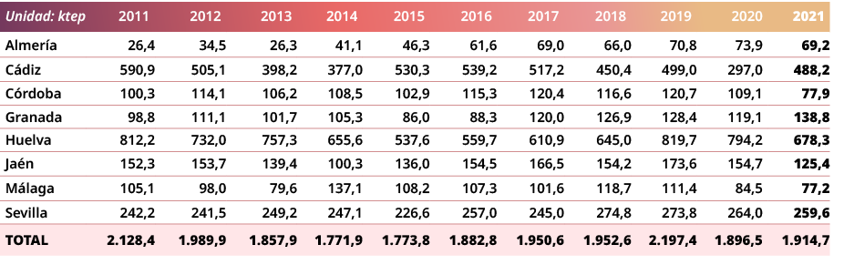 Unidad: ktep,2011,2012,2013,2014,2015,2016,2017,2018,2019,2020,2021,Almer a,26,4,34,5,26,3,41,1,46,3,61,6,69,0,66,0,7...