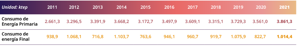 Unidad: ktep,2011,2012,2013,2014,2015,2016,2017,2018,2019,2020,2021,Consumo de Energ a Primaria,2.661,3,3.296,5,3.391...