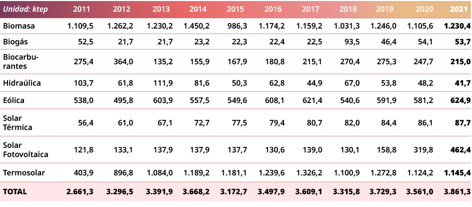 Unidad: ktep,2011,2012,2013,2014,2015,2016,2017,2018,2019,2020,2021,Biomasa,1.109,5,1.262,2,1.230,2,1.450,2,986,3,1.1...
