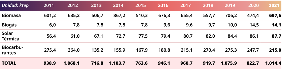 Unidad: ktep,2011,2012,2013,2014,2015,2016,2017,2018,2019,2020,2021,Biomasa,601,2,635,2,506,7,867,2,510,3,676,3,655,4...