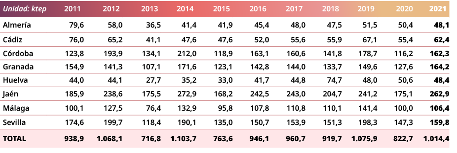 Unidad: ktep,2011,2012,2013,2014,2015,2016,2017,2018,2019,2020,2021,Almer a,79,6,58,0,36,5,41,4,41,9,45,4,48,0,47,5,5...