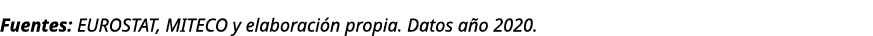 Fuentes: EUROSTAT, MITECO y elaboraci n propia. Datos a o 2020.