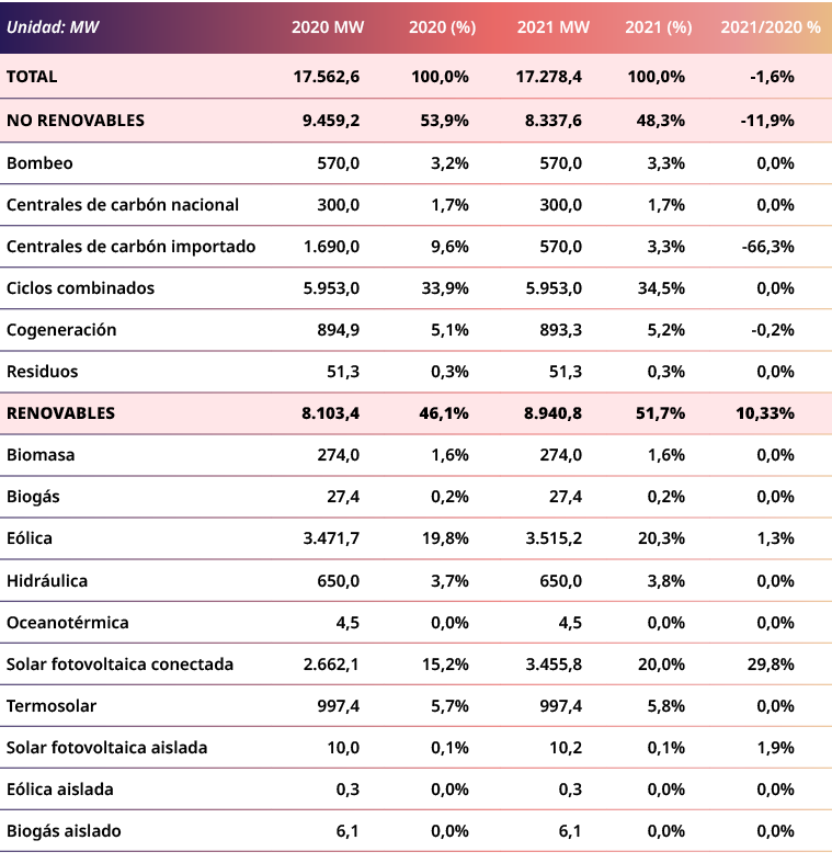 Unidad: MW,2020 MW,2020 (%),2021 MW,2021 (%),2021/2020 %,TOTAL,17.562,6,100,0%,17.278,4,100,0%,-1,6%,NO RENOVABLES,9....