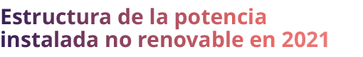 Estructura de la potencia instalada no renovable en 2021