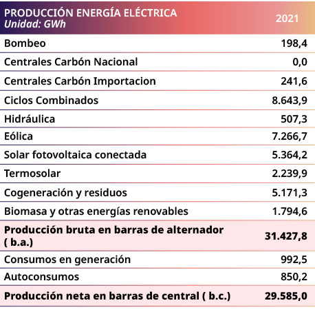 PRODUCCI N ENERG A EL CTRICA   Unidad: GWh,2021,Bombeo,198,4,Centrales Carb n Nacional,0,0,Centrales Carb n Importac...