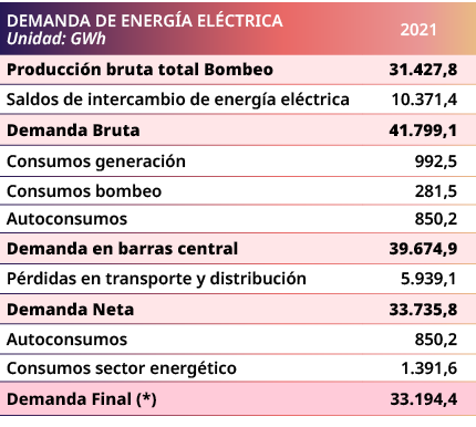 DEMANDA DE ENERG A EL CTRICA   Unidad: GWh,2021,Producci n bruta total Bombeo,31.427,8,Saldos de intercambio de ener...